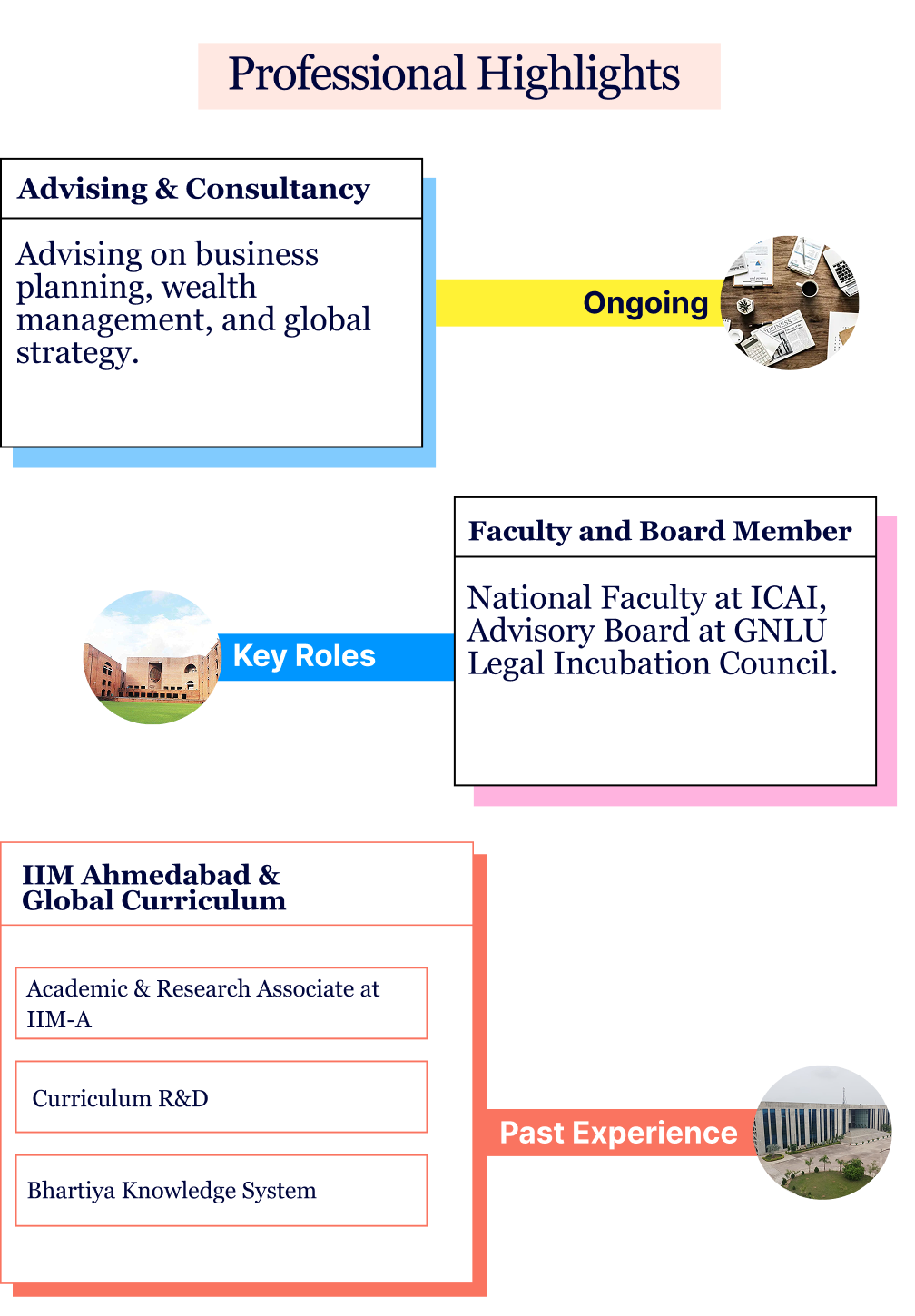 Academic Qualifications